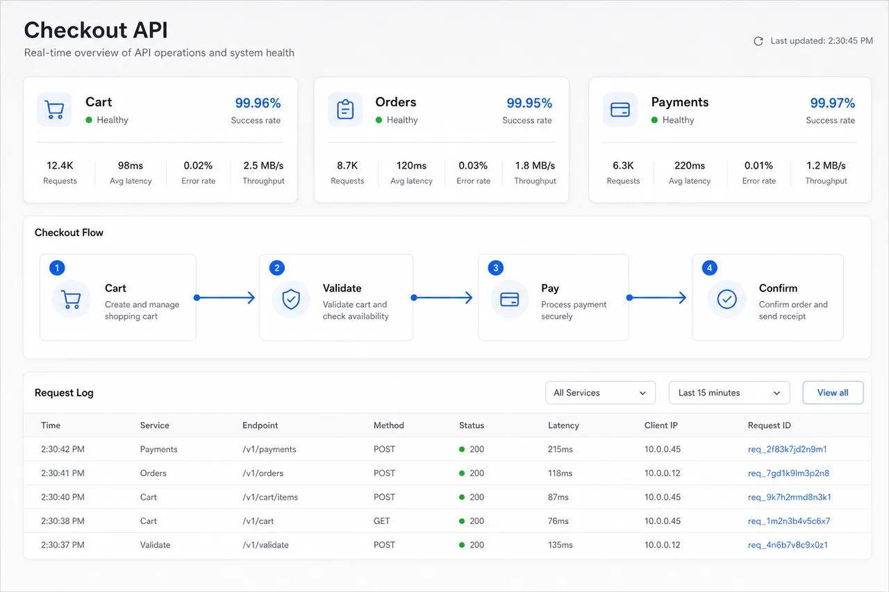 API operations powering cart, orders, and payments